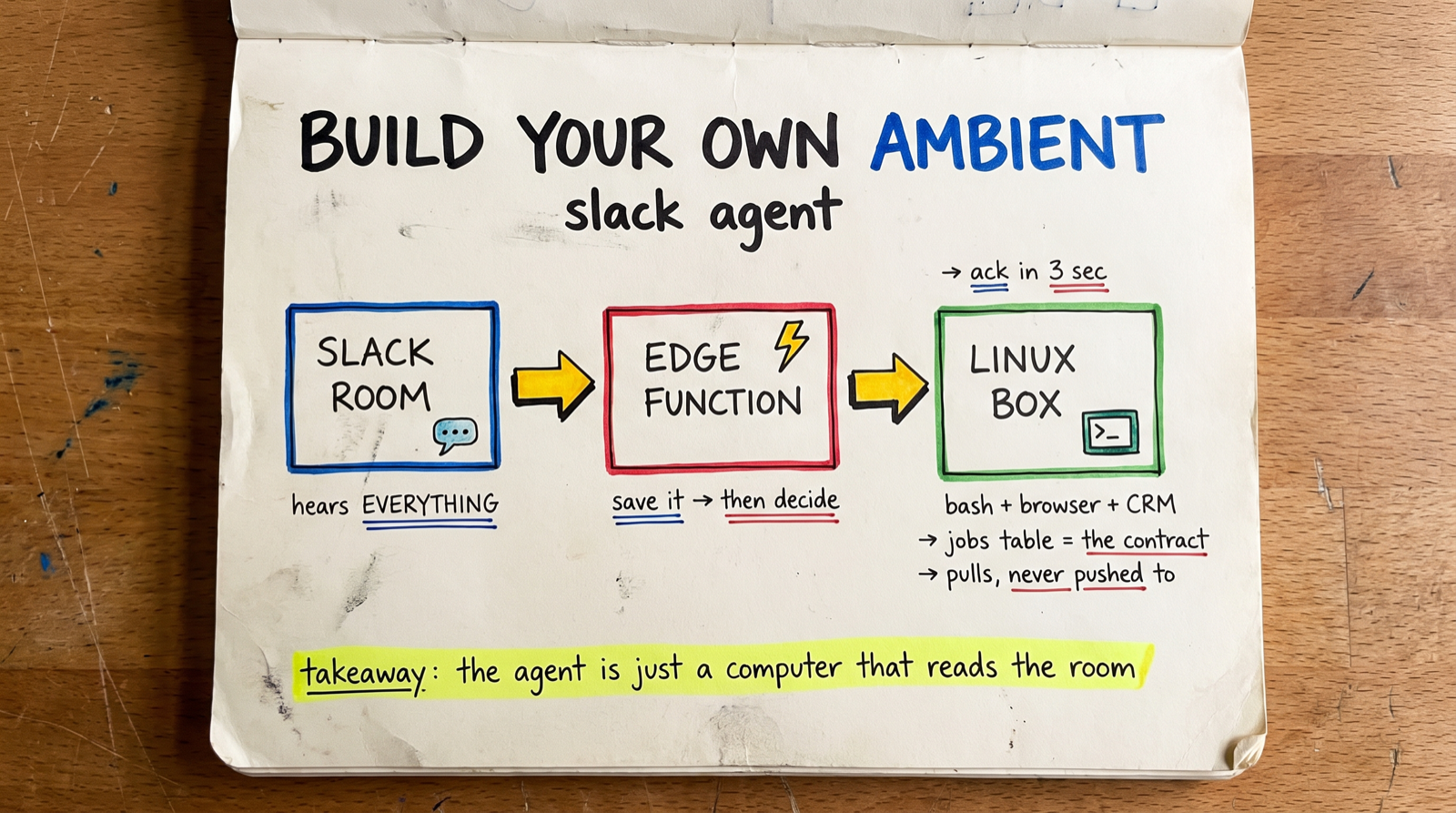 Preview image for An Ambient Slack Agent You Actually Build Yourself