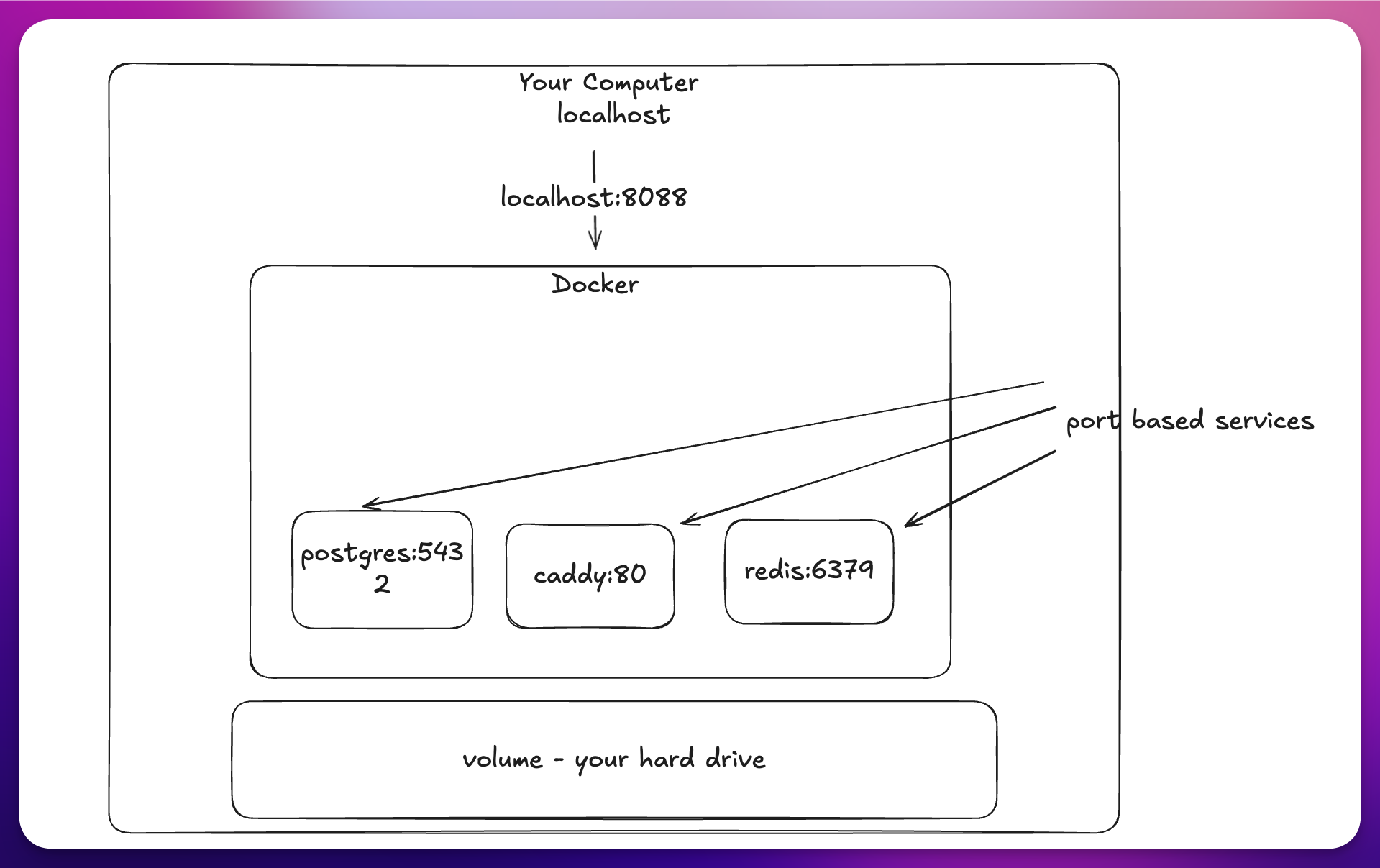 Docker Network